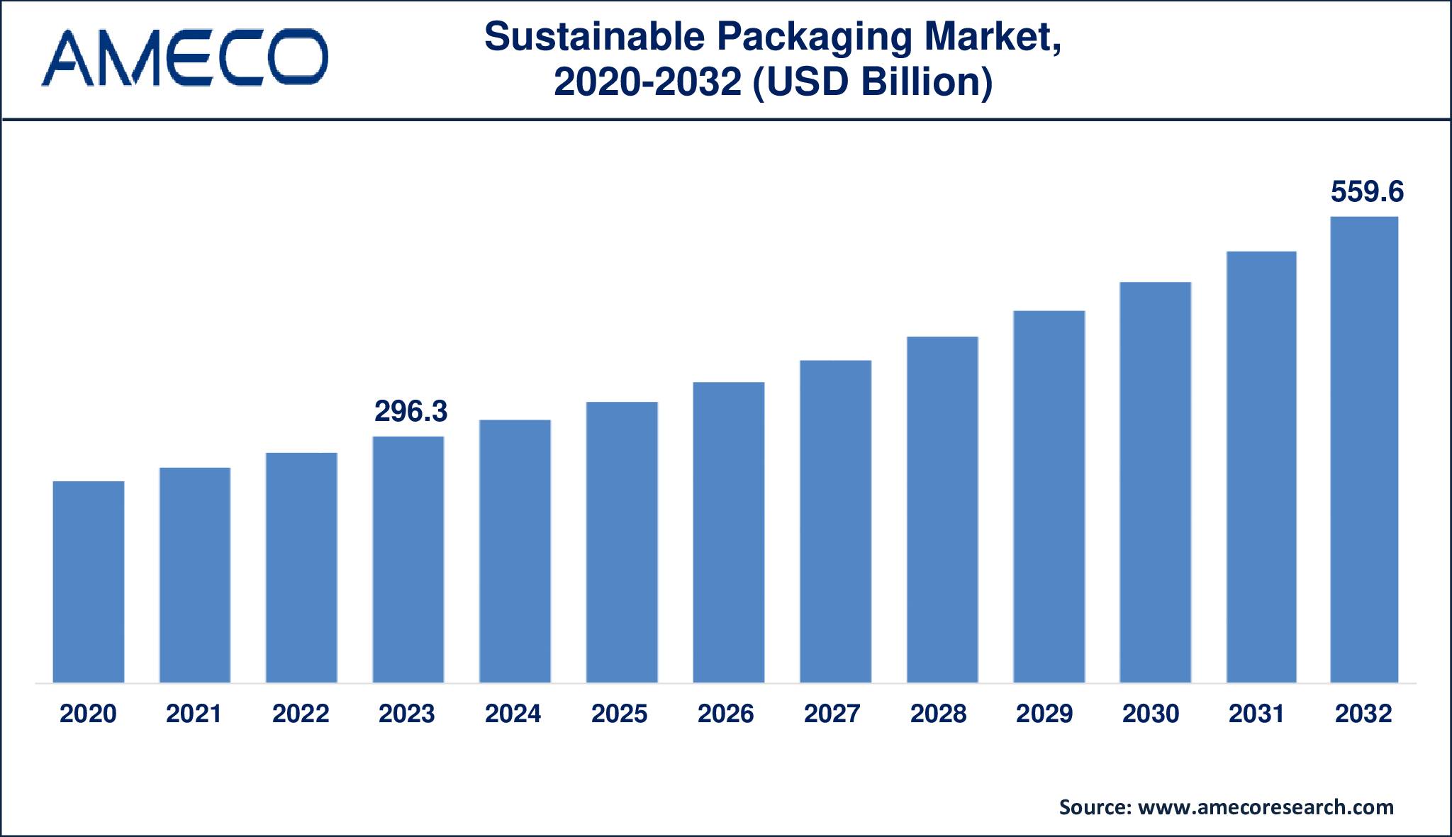 Sustainable Packaging Market Size And Forecast - Ameco Research